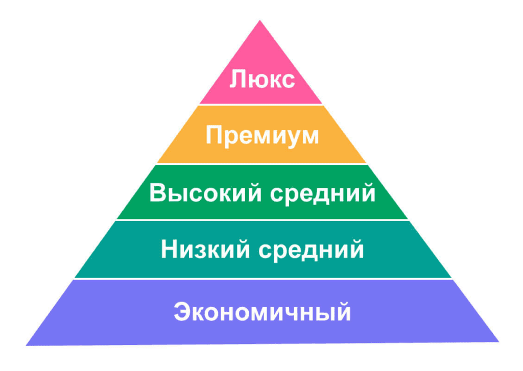 Схема сегментации рынка