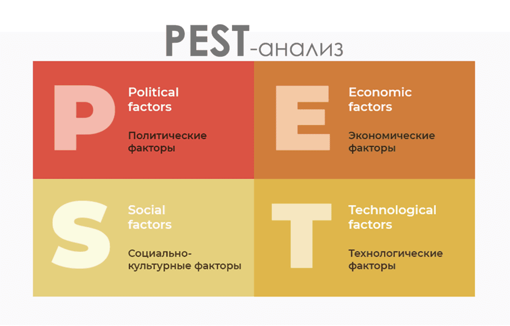 Схема PEST-анализа
