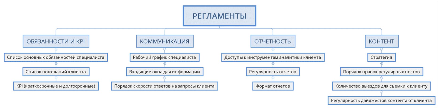 Схема регламентов работы SMM-специалиста с клиентом